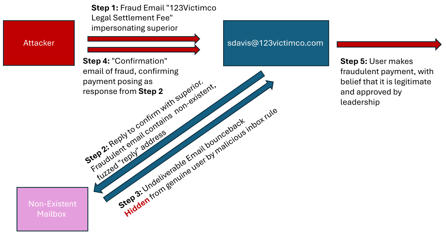 Fraud Flow Chart